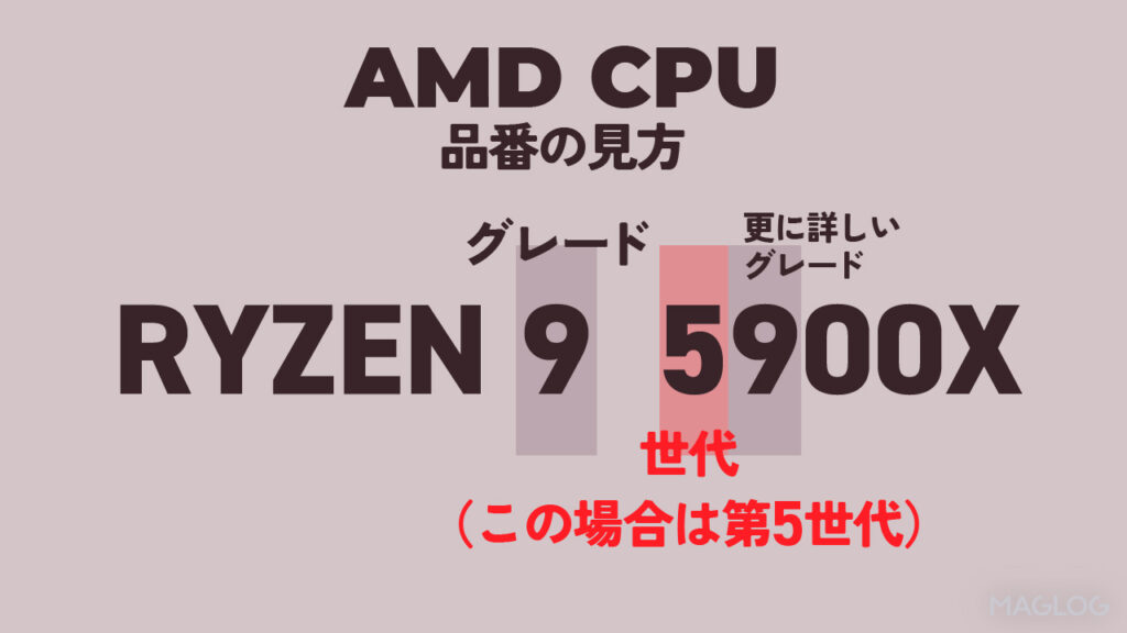 AMD CPUの品番の左から4つめの数字を見ると世代が分かる