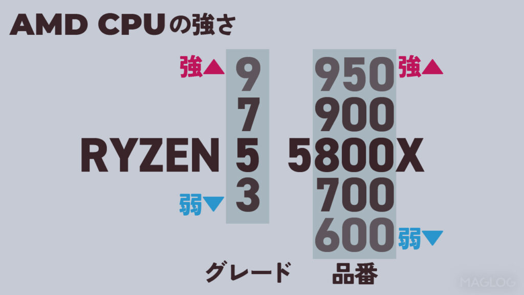 AMD CPUのスペックの見方