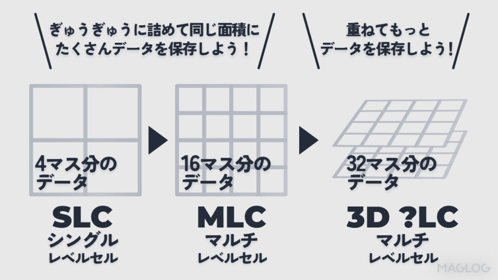 SLC、MLC、3Dの説明