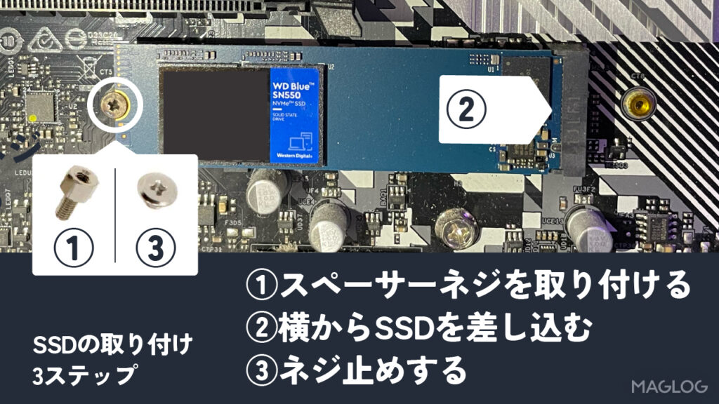SSDの取り付け方3ステップ
1. スペーサーネジを取り付ける
2. 横からSSDを差し込む
3. ネジ止めする