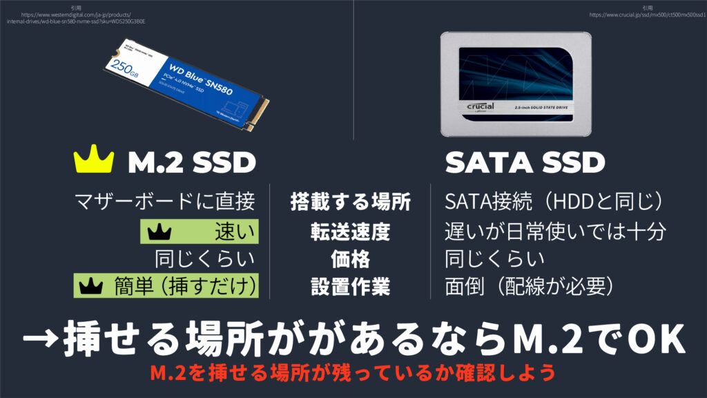 「M.2」と「2.5インチ（SATA）」の比較表