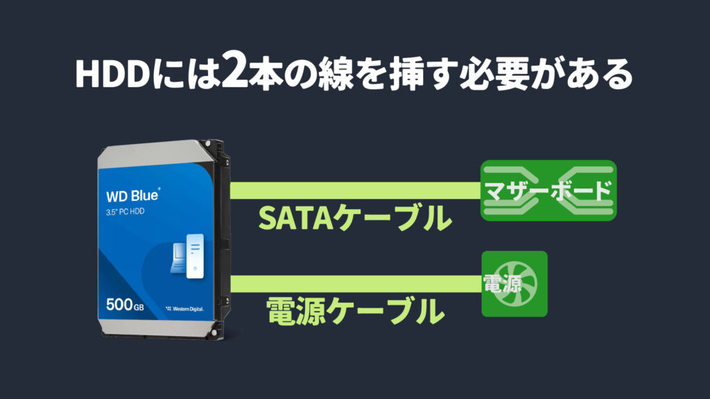 HDDには2本の線（SATAと電源）を挿す必要がある