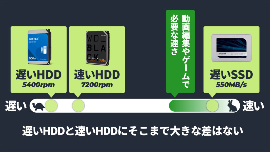 rpmによるHDDの読み書き速度の違いと、SSDとの比較