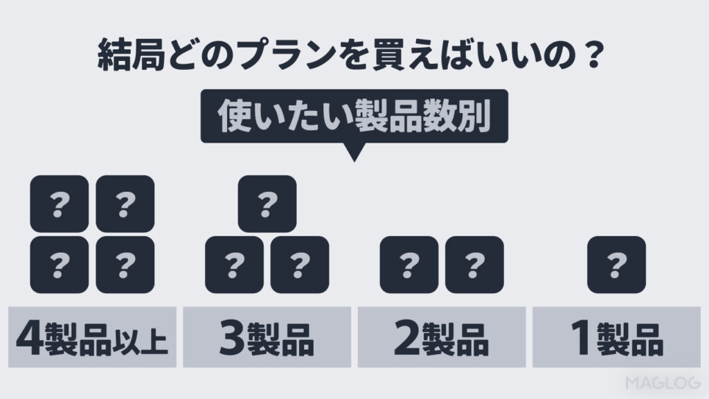 結局どのプランを買えばいいの？
買いたい製品数別に解説
「4以上/3/2/1製品」