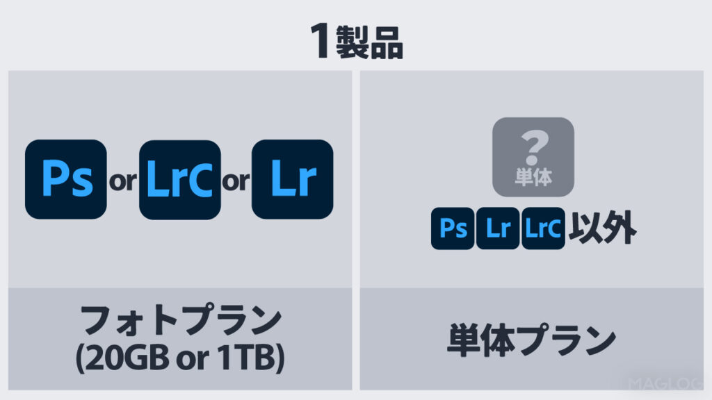 1製品の場合、Photoshop, Lightroom, Lightroom Classicはフォトプラン、それ以外は単体プランへ