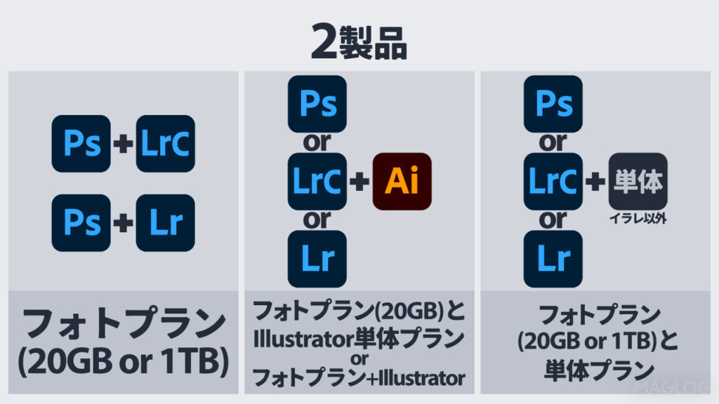 2製品の場合もPhotoshop, Lightroom, Lightroom Classicの組み合わせによって異なる