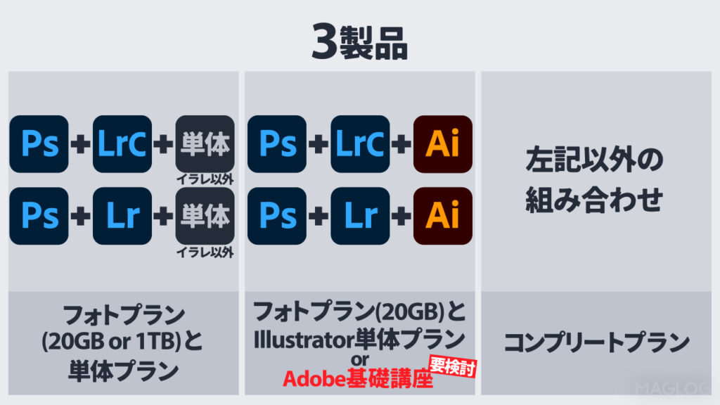 3製品の場合はPhotoshop, Lightroom, Lightroom Classicの組み合わせによって異なる