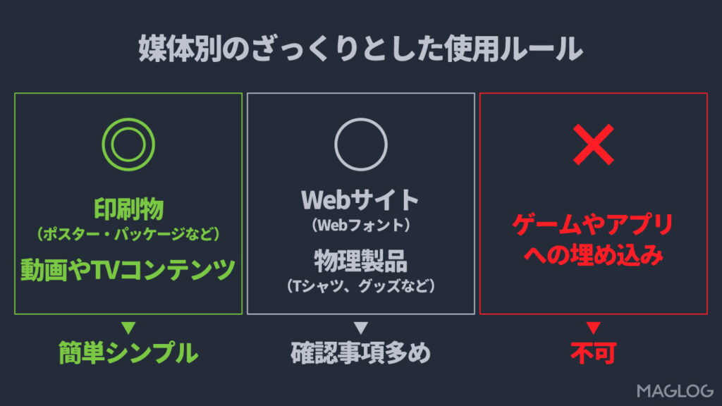 媒体別のざっくりとした使用ルール